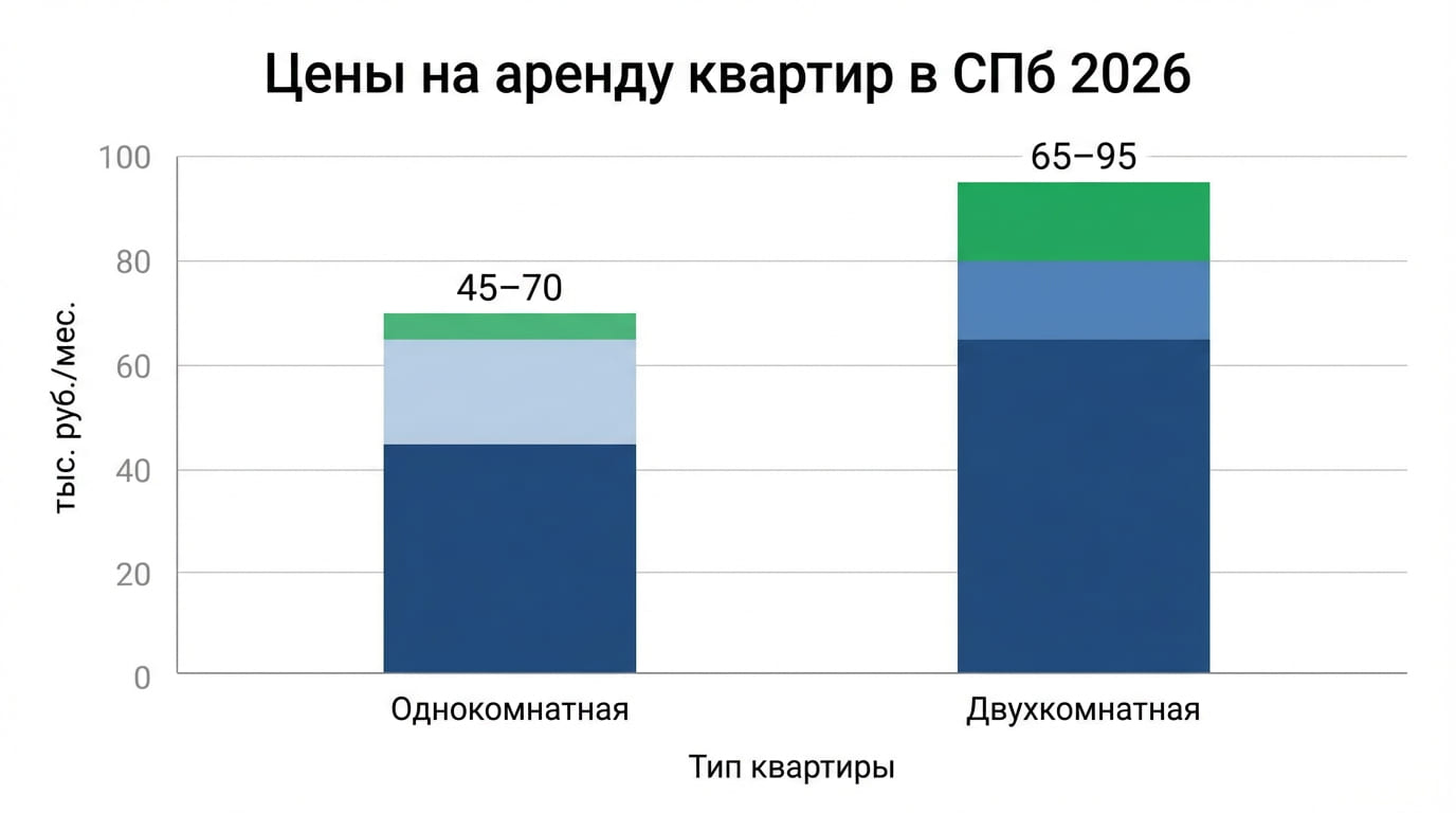 цены на аренду